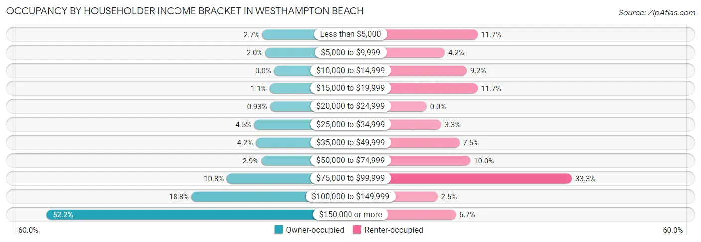 Occupancy by Householder Income Bracket in Westhampton Beach
