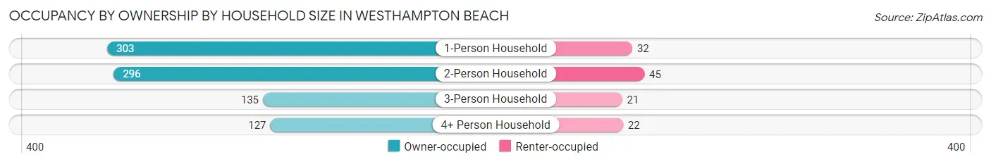 Occupancy by Ownership by Household Size in Westhampton Beach