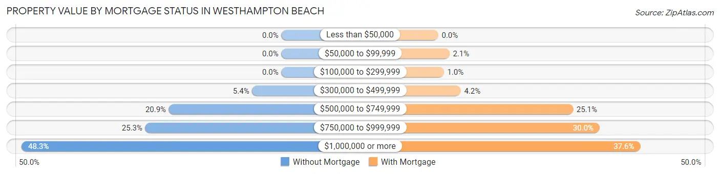 Property Value by Mortgage Status in Westhampton Beach