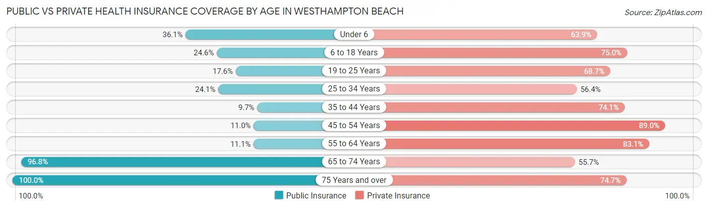 Public vs Private Health Insurance Coverage by Age in Westhampton Beach