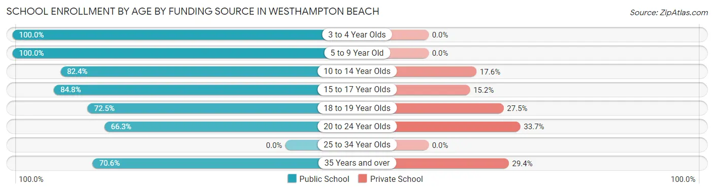 School Enrollment by Age by Funding Source in Westhampton Beach