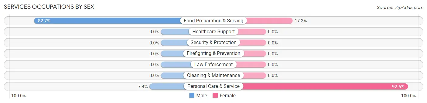 Services Occupations by Sex in Westhampton Beach