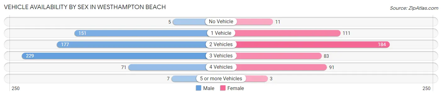Vehicle Availability by Sex in Westhampton Beach