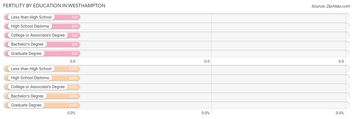 Female Fertility by Education Attainment in Westhampton