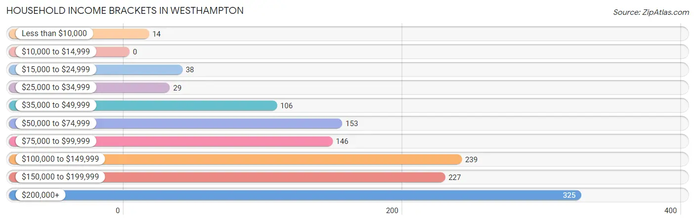 Household Income Brackets in Westhampton