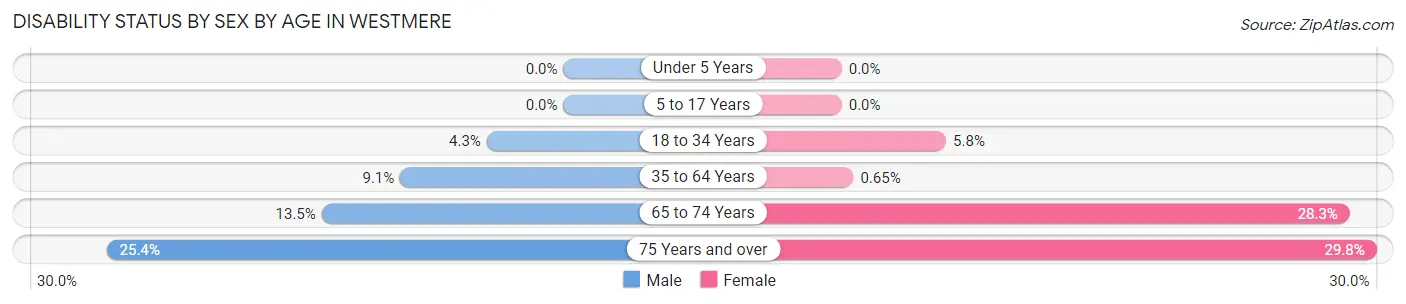 Disability Status by Sex by Age in Westmere