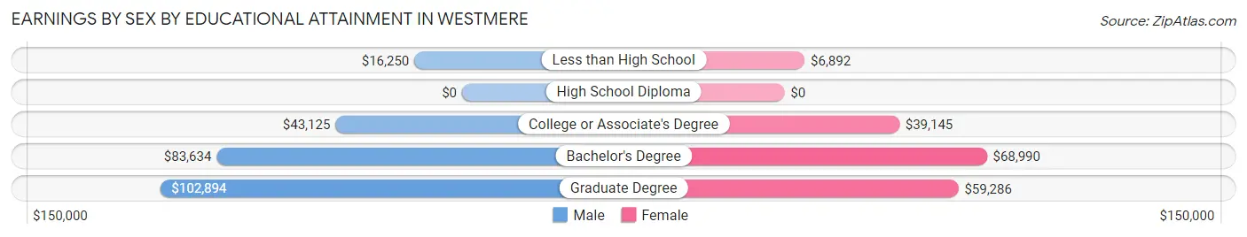 Earnings by Sex by Educational Attainment in Westmere