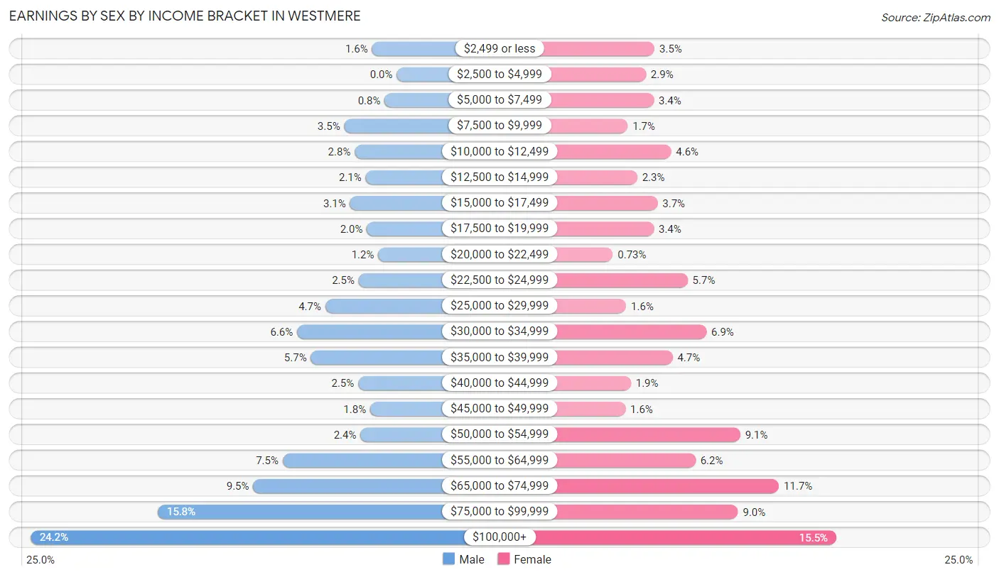 Earnings by Sex by Income Bracket in Westmere