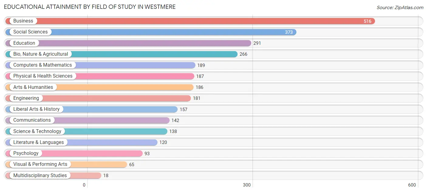 Educational Attainment by Field of Study in Westmere