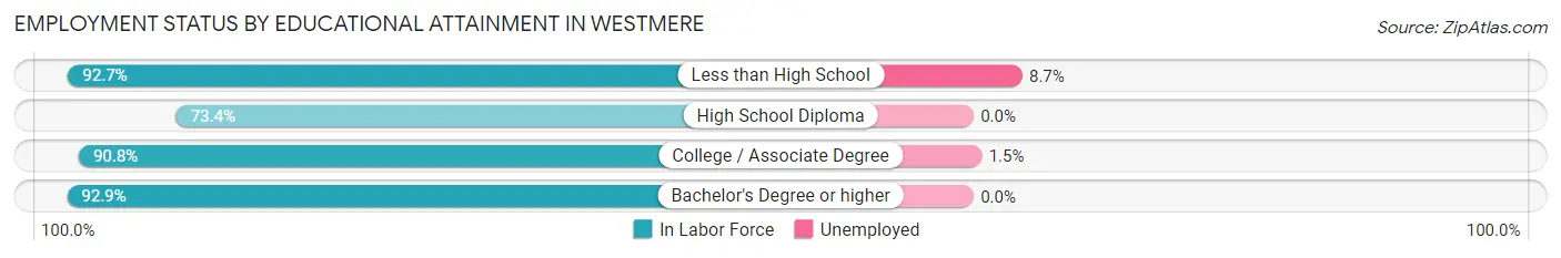 Employment Status by Educational Attainment in Westmere