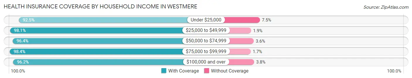 Health Insurance Coverage by Household Income in Westmere