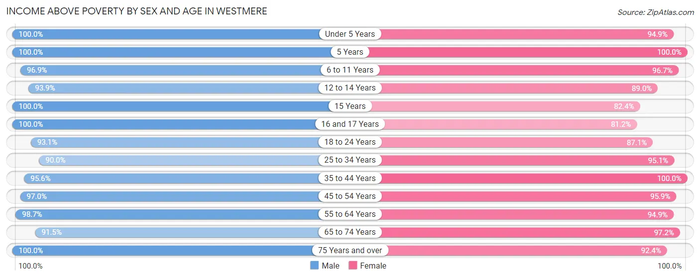 Income Above Poverty by Sex and Age in Westmere