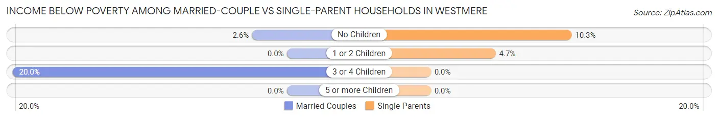 Income Below Poverty Among Married-Couple vs Single-Parent Households in Westmere