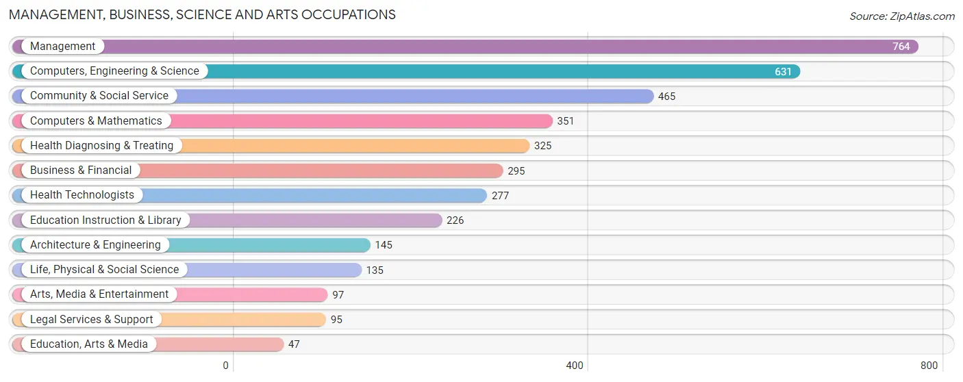 Management, Business, Science and Arts Occupations in Westmere