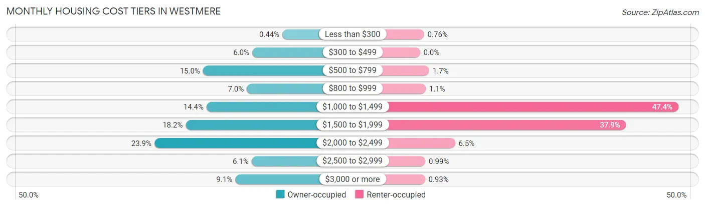 Monthly Housing Cost Tiers in Westmere