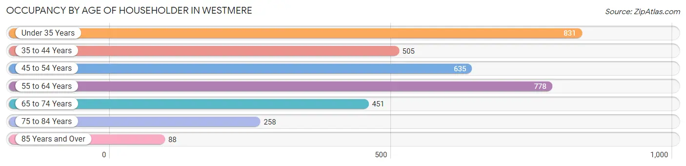 Occupancy by Age of Householder in Westmere