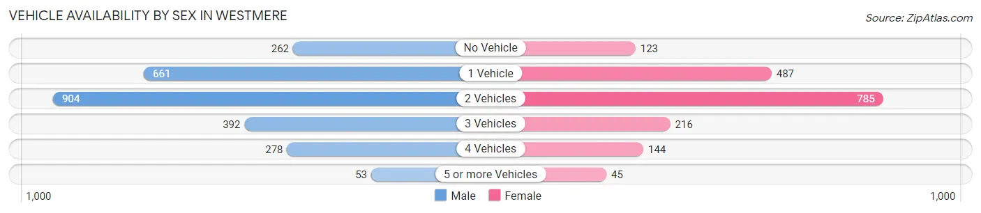 Vehicle Availability by Sex in Westmere