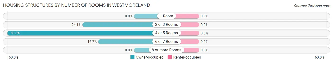 Housing Structures by Number of Rooms in Westmoreland