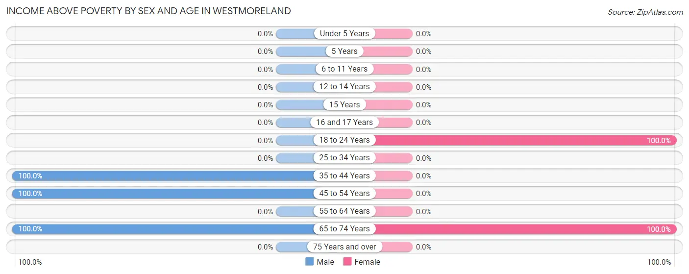 Income Above Poverty by Sex and Age in Westmoreland
