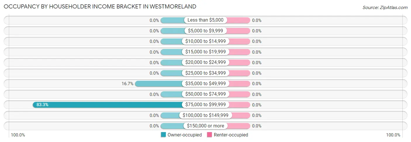 Occupancy by Householder Income Bracket in Westmoreland