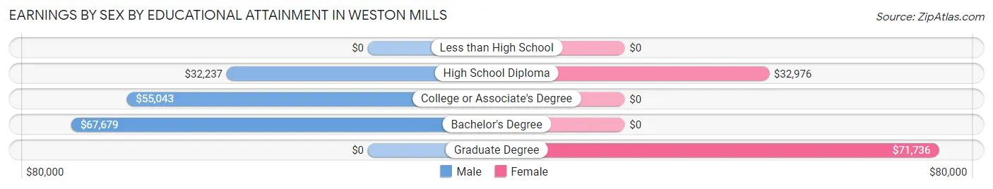Earnings by Sex by Educational Attainment in Weston Mills