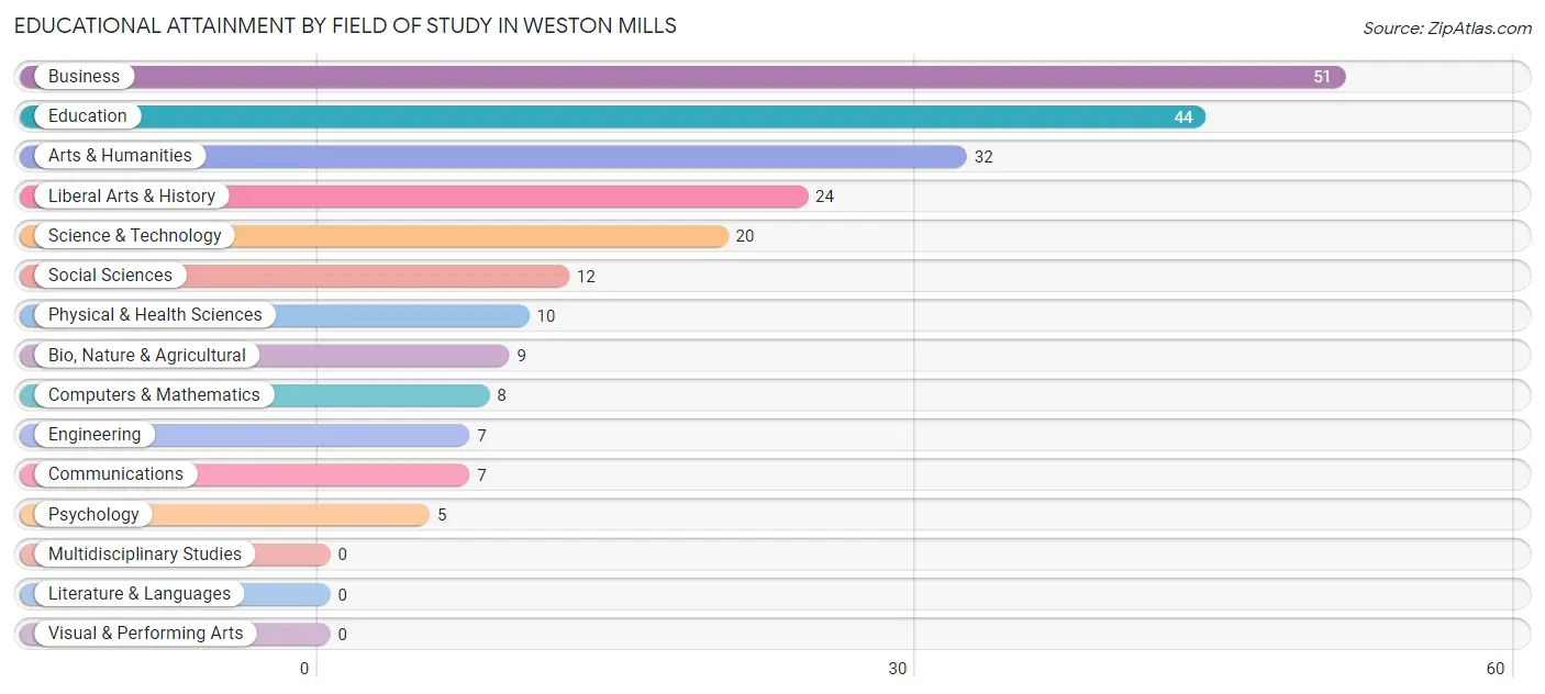 Educational Attainment by Field of Study in Weston Mills