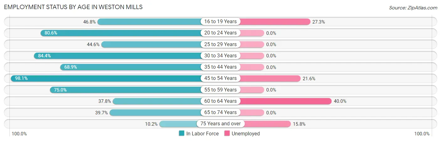 Employment Status by Age in Weston Mills