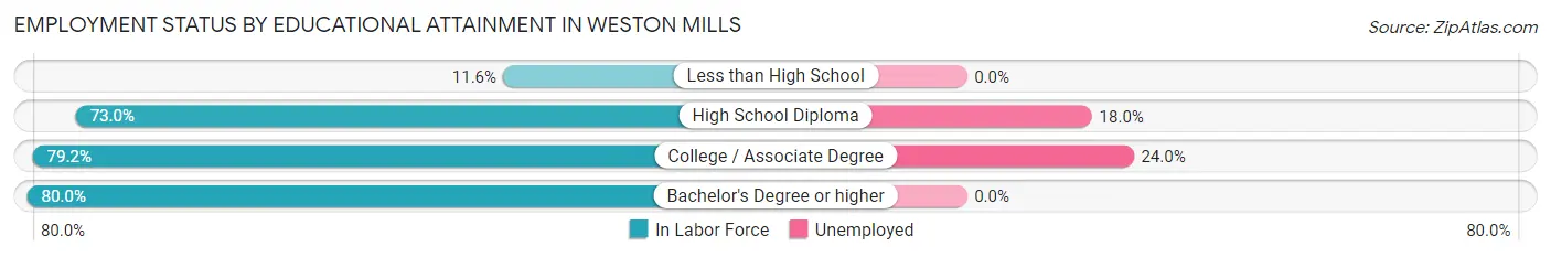 Employment Status by Educational Attainment in Weston Mills