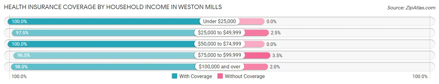 Health Insurance Coverage by Household Income in Weston Mills
