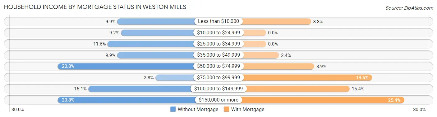 Household Income by Mortgage Status in Weston Mills