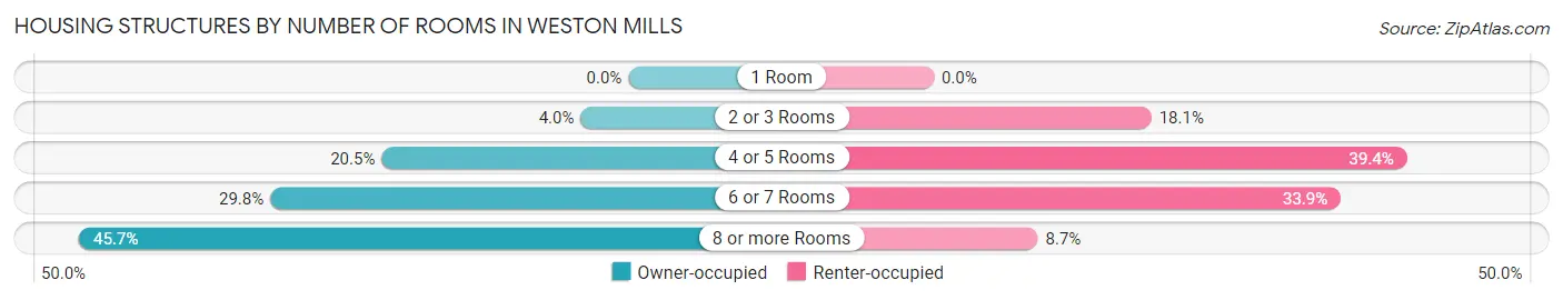 Housing Structures by Number of Rooms in Weston Mills