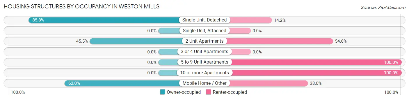 Housing Structures by Occupancy in Weston Mills