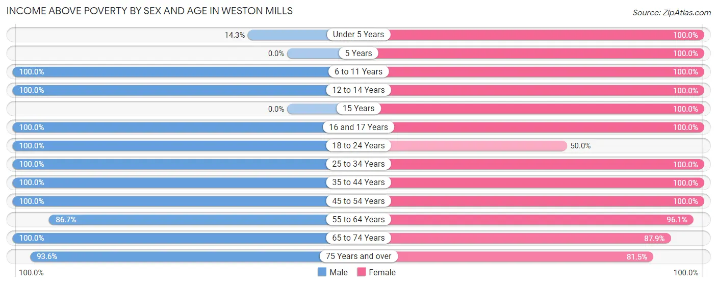 Income Above Poverty by Sex and Age in Weston Mills