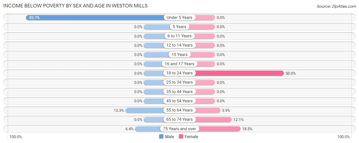 Income Below Poverty by Sex and Age in Weston Mills