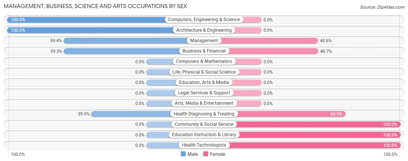Management, Business, Science and Arts Occupations by Sex in Weston Mills