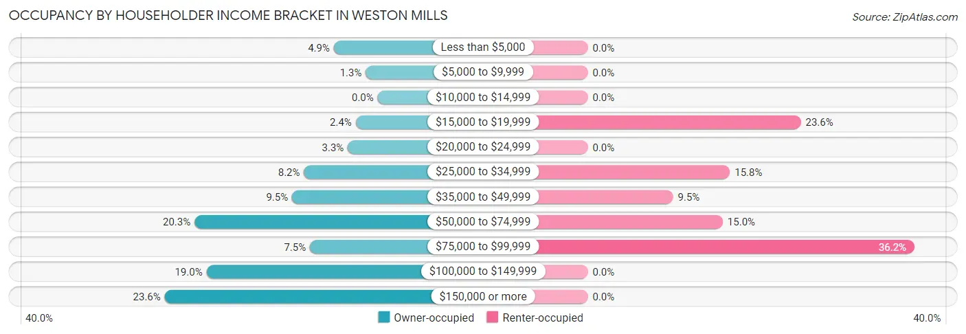 Occupancy by Householder Income Bracket in Weston Mills