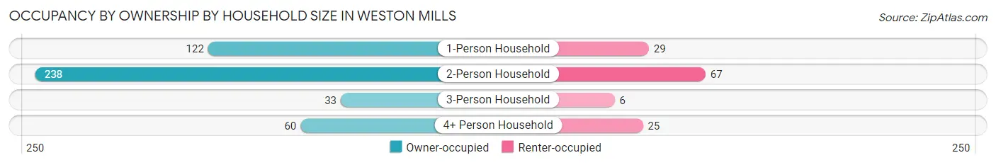 Occupancy by Ownership by Household Size in Weston Mills