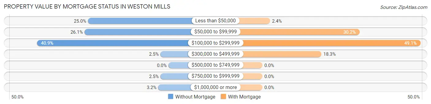 Property Value by Mortgage Status in Weston Mills