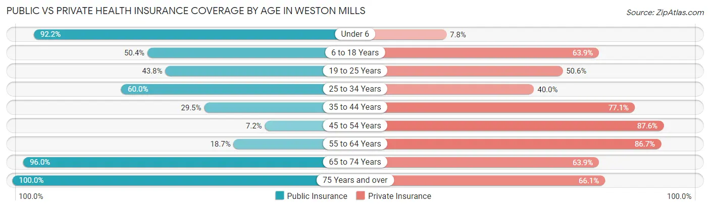 Public vs Private Health Insurance Coverage by Age in Weston Mills