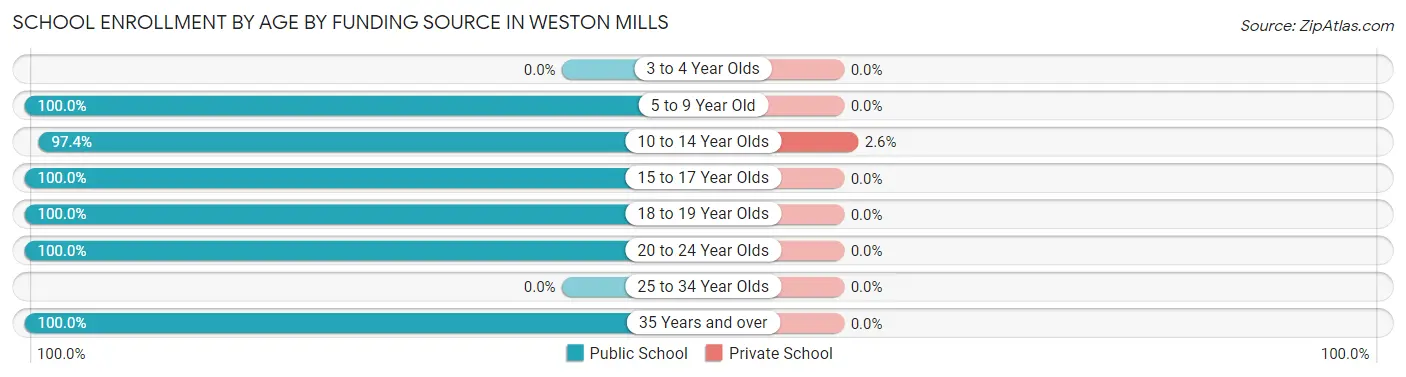 School Enrollment by Age by Funding Source in Weston Mills