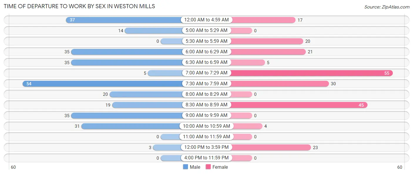Time of Departure to Work by Sex in Weston Mills