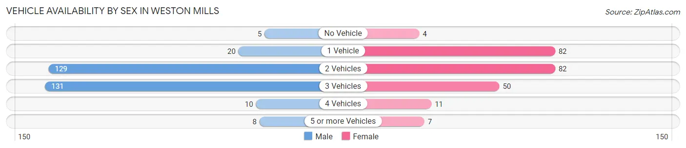 Vehicle Availability by Sex in Weston Mills