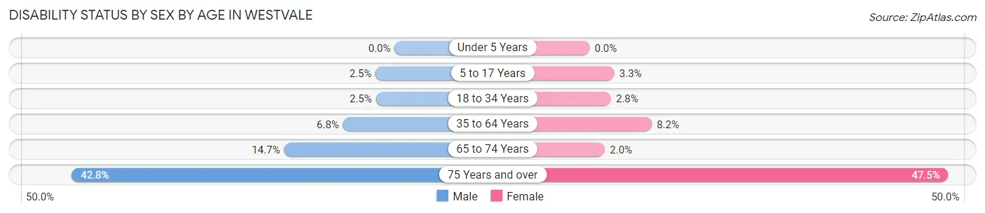 Disability Status by Sex by Age in Westvale