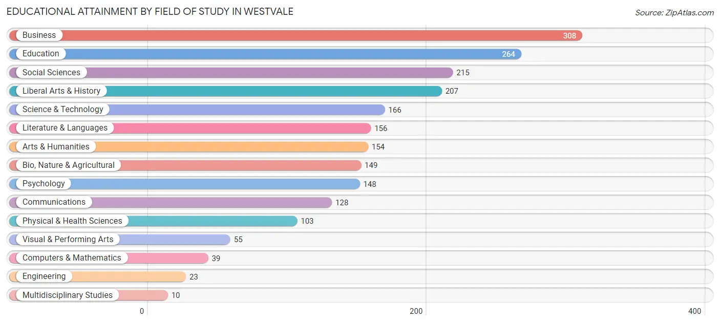Educational Attainment by Field of Study in Westvale