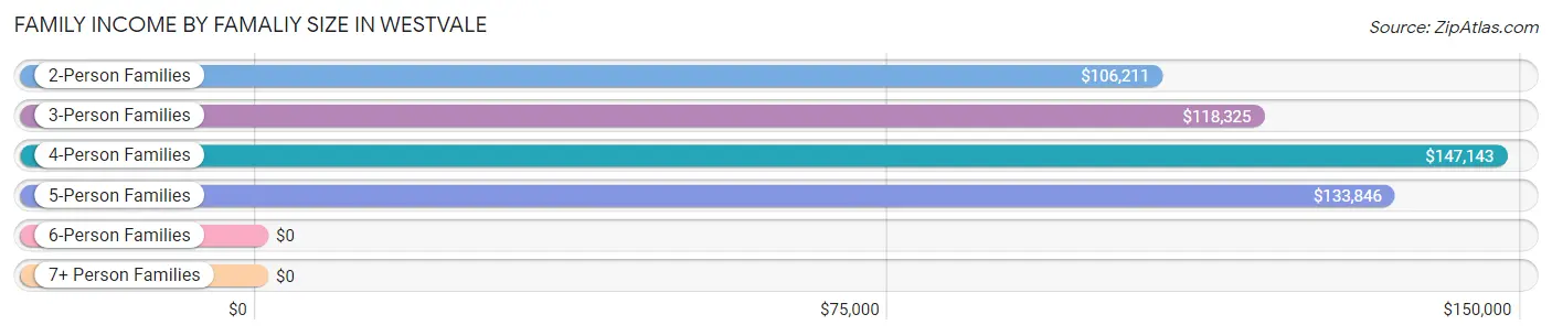Family Income by Famaliy Size in Westvale