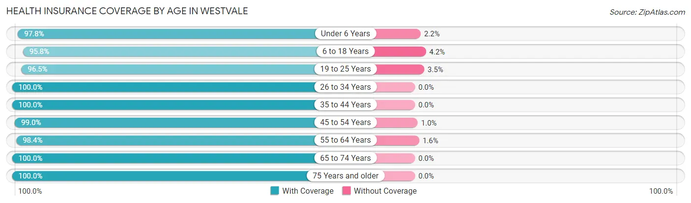 Health Insurance Coverage by Age in Westvale