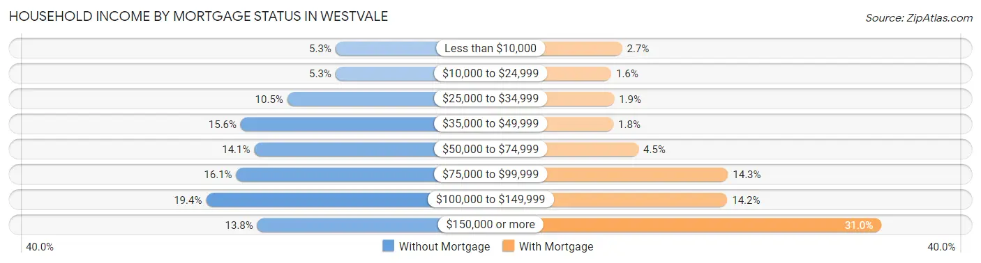 Household Income by Mortgage Status in Westvale