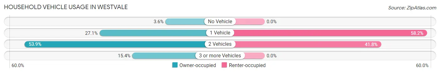 Household Vehicle Usage in Westvale