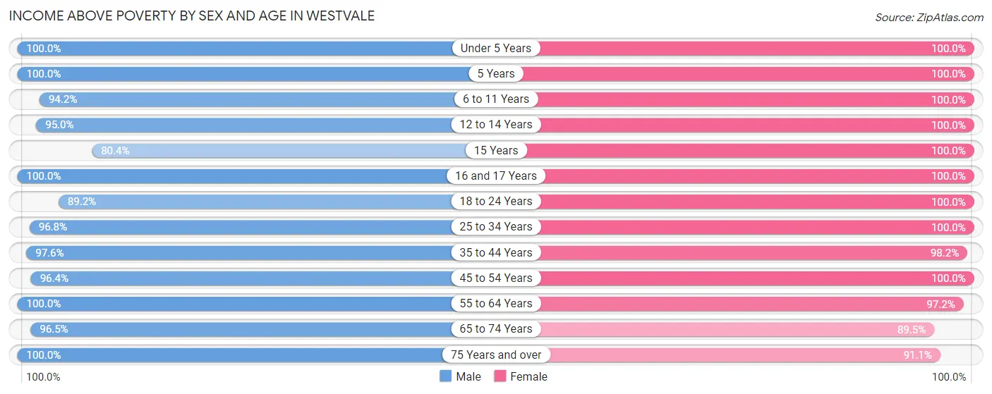 Income Above Poverty by Sex and Age in Westvale