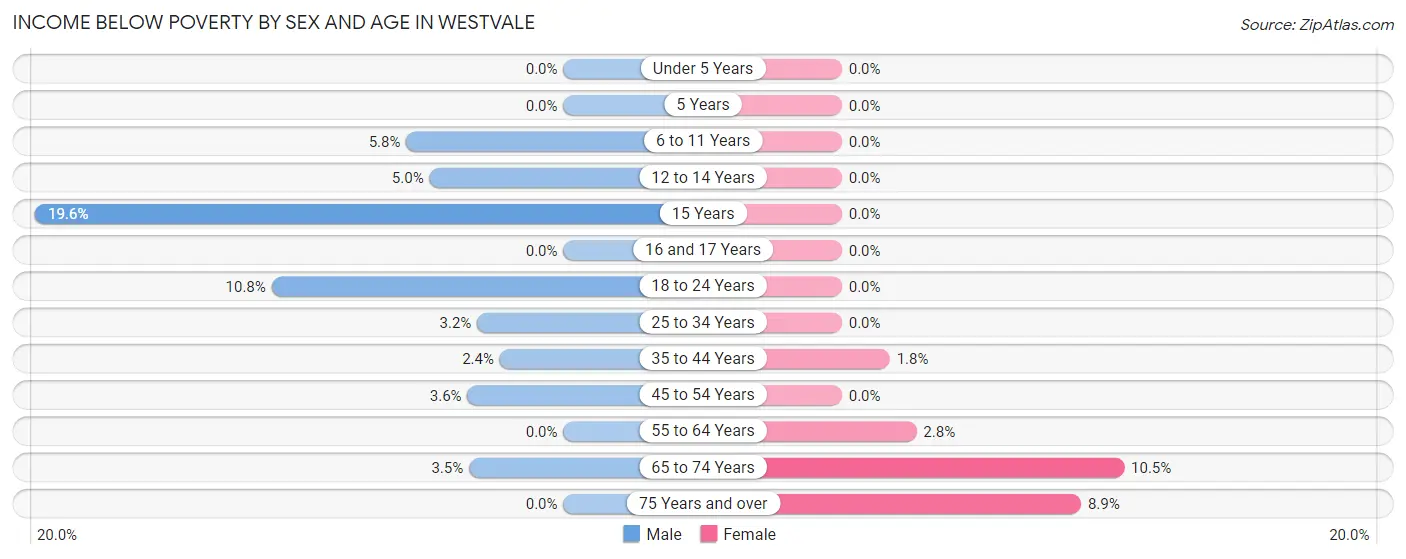 Income Below Poverty by Sex and Age in Westvale